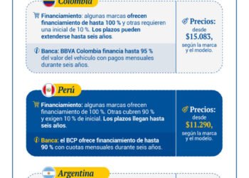 Comprar un vehículo en Venezuela: ¿qué planes de financiamiento ofrecen en 2026?